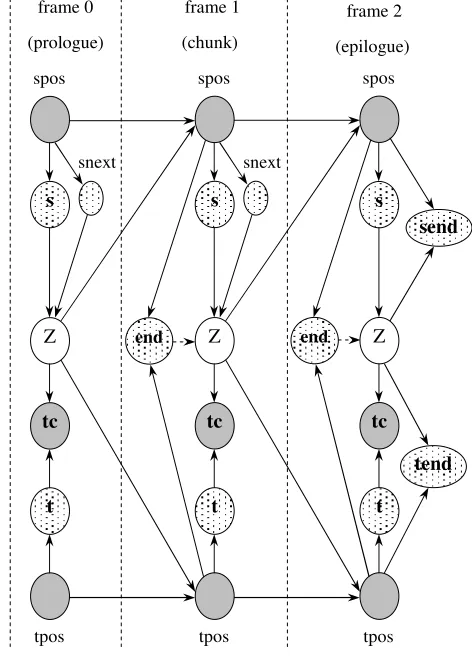 Figure 4: Template for the MCI Length unrolling DBN model. (Adapted from Filali and Bilmes, 2005) 