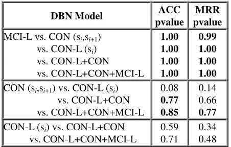 Table 1: ACC and MRR of the DBN models on Russian-English transliteration identification