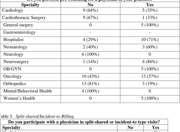 Table 5.  Split-shared/Incident-to Billing 