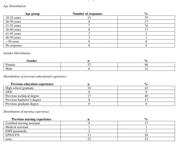 Table 1:  Demographics (n= 43)  Age Distribution 