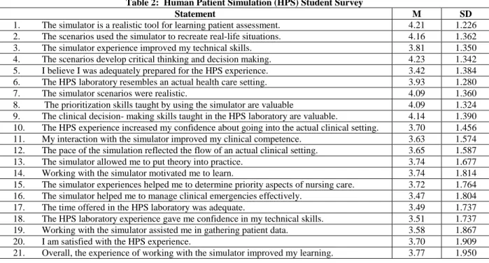 Table 2:  Human Patient Simulation (HPS) Student Survey 
