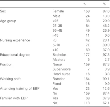 Table 2 presents nurses’ attitude towards EBP. Generally, the respondents’ attitude towards EBP was unfavourable (2.57 ± 0.99)