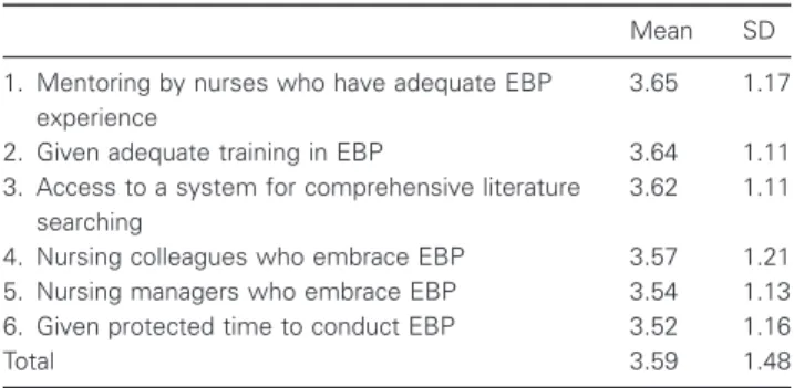 Table 5 presents the barriers of implementing EBP mentioned by nurses. The most important barrier was difficulty in judging the quality of research papers and reports (2.46 ± 0.92) and the least important one was difficulty in finding time at work place to