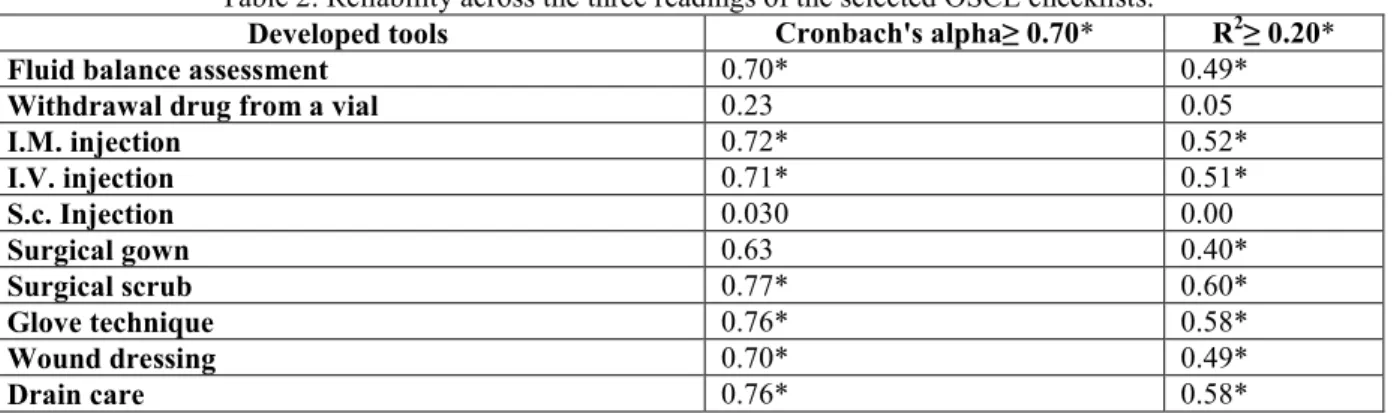 Table 3: Internal consistency of the selected OSCE checklists: 