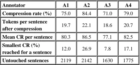 Table 4: General figures for the sentence compression corpus 