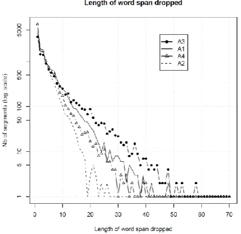 Table 5: Correlation between annotators (Phi coefficient) (a) over all tokens (b) over dropped tokens 
