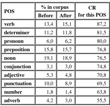 Table 7: Compression rate per POS 