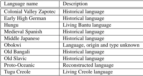 Table 4: Language names for which we cannot ﬁnd a lan-guage code in the langugage tableLanguage nameDescription