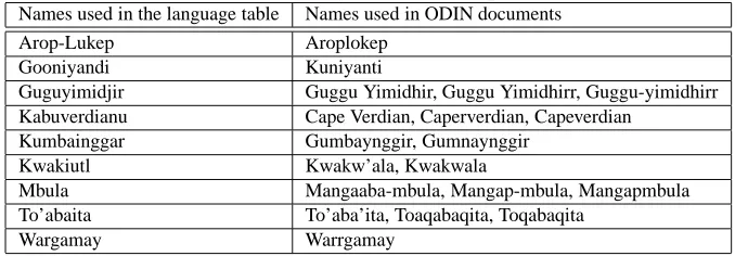 Table 3: “Missing” language names due to spelling variationNames used in the language table