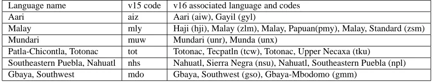 Table 6: Some examples of 1-to-N (or split) language mappings from Ethnologue v15 to v16v15 codeaiz