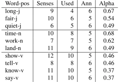 Table 1:Interannotator agreement on ten polysemouswords: three adjectives, three nouns and four verbs