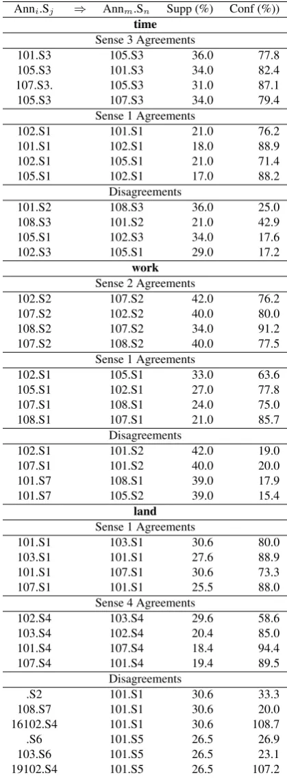 Table 4: Association rules for senses: Noun