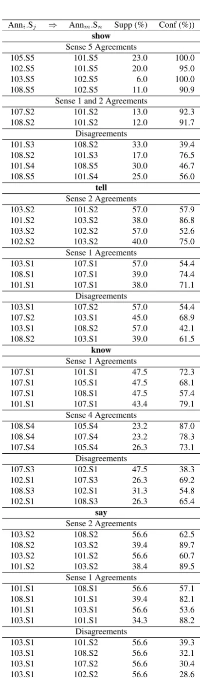Table 5: Association rules for senses: Verb