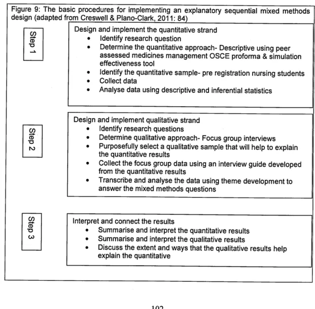 Figure  9;  The  basic  procedures  for  implementing  an  explanatory  sequential  mixed  methods  design  (adapted from  Creswell  &amp;  Plano-Clark,  2011:  84)  _______ ___________________________