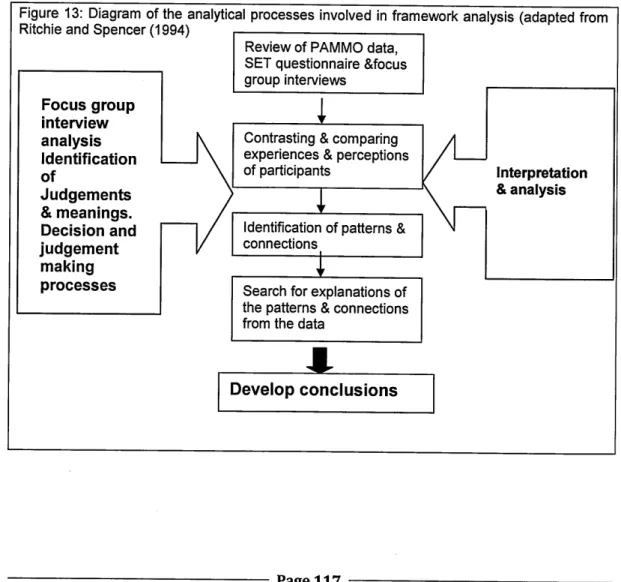 Figure  13:  Diagram  of the  analytical  processes  involved  in  framework  analysis  (adapted  from  Ritchie  and  Spencer (1994)