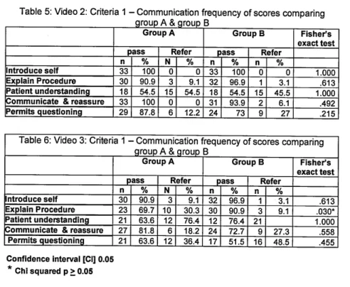 Table 6:  Video 3:  Criteria  1  -  Communication  frequency of scores comparing group A  &amp; group  B