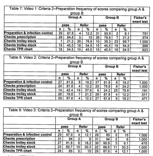 Table 7: Video  1:  Criteria 2-Preparation frequency of scores comparing group A &amp;