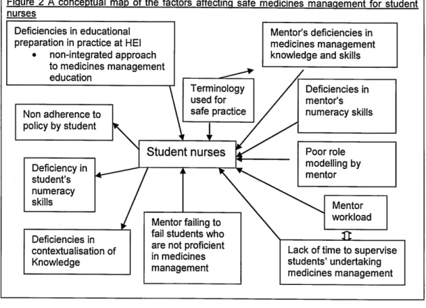 Figure  2  A  conceptual  map  of  the  factors  affecting  safe  medicines  m anagem ent  for  student  nurses i   I Mentor workloadStudent nursesTerminology used for safe  practiceNon  adherence to policy  by studentDeficiency  in student’s numeracy skil