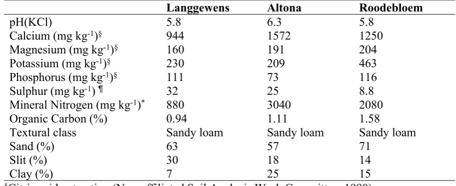 Table 1: Soil chemical and physical characteristics of the research sites, Langgewens Research 