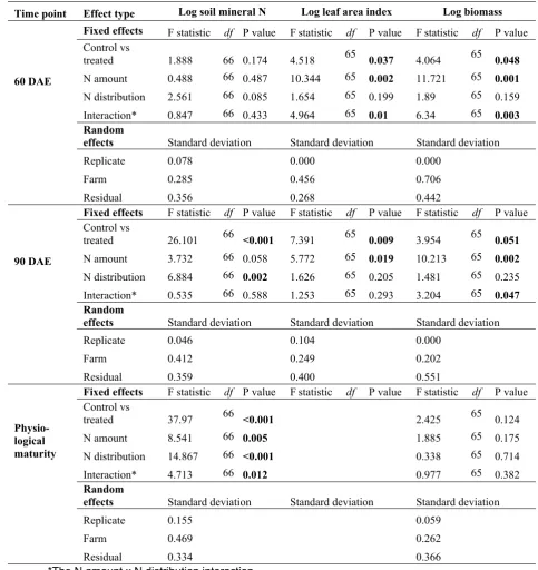 Table 4: ANOVA F-statistics and P-values for the fixed effects in the mixed models of soil mineral 