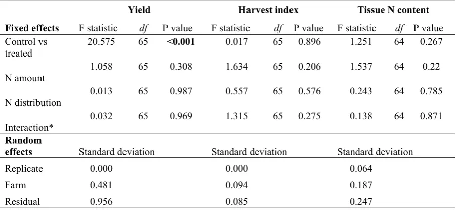 Table 6: ANOVA F-statistics and P-values for the amount and distribution of nitrogen (N) in the 
