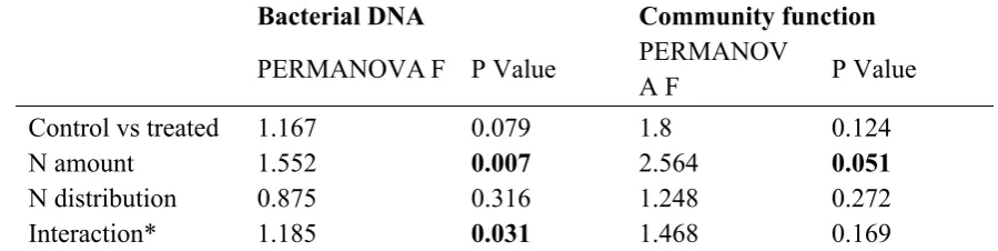 Table 7: PERMANOVA F-statistics and P-values for the dissimilarity matrices of bacterial DNA 