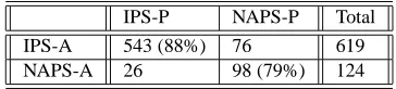 Table 1: Confusion Matrix. Rows show actual classes(“-A”). Columns show predicted classes (“-P”)