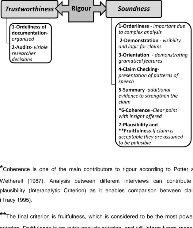 FIGURE 2: RIGOUR IN THE ANALYSIS OF DISCOURCES  