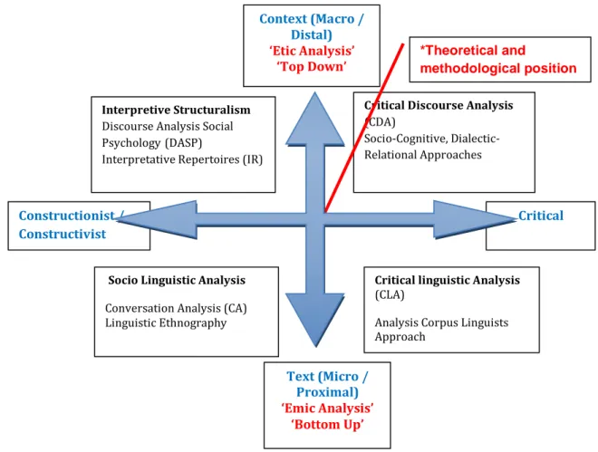 FIGURE 3: DIFFERENT APPRAOCHES TO DISCOURSE ANALYSIS  