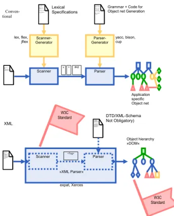 Fig. 2 Comparison between conventional and XML based method of lexi- lexi-cal analysis 