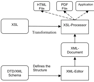 Fig. 4 Relation of XML to the corresponding technologies 