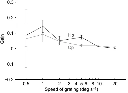 Fig. 2. Mean±s.e.m. gain of eye movements at different stimulus speeds.The effect of the speed of the horizontally moving 0.14 cpd vertical sine-wavegrating on the gain in Heterodontus portusjacksoni (Hp) and C