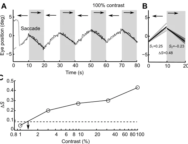 Fig. 3. Method for calculating average eye movements inorder to calculate contrast sensitivity.the average relative eye velocity (relative eye velocity (The dashed line represents the noise threshold, which wasestimated from the control stimuli