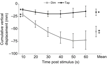 Fig. 3. Cumulative vertical displacement during sensory stimulation.Cumulative vertical displacement (mean±s.e.m), equivalent to the larvatap trials (tests done only for first and last time bins and for overall mean values;N’sdepth position in the 100-mm-d
