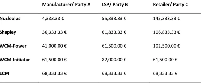 Table 3: Gain assigned to the different parties according to the gain sharing methods  Manufacturer/ Party A  LSP/ Party B  Retailer/ Party C 