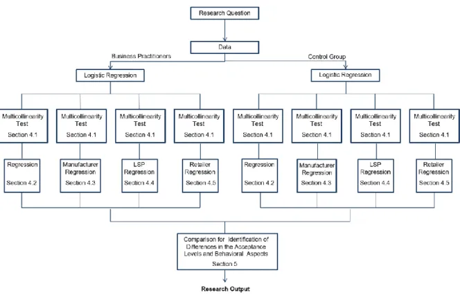 Figure 2: Procedure of the data analysis 