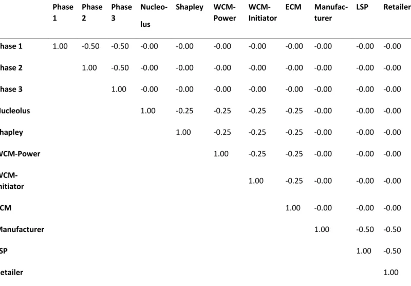 Table 4: Correlation matrix of the regression of the business practitioners 