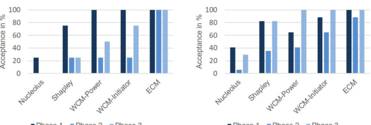 Figure 5: Acceptance levels of the five different gain sharing methods and three different phases for  the manufacturer 