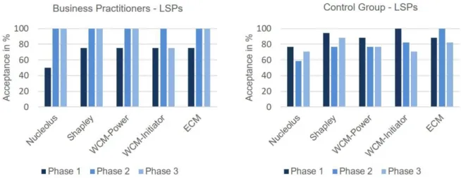 Figure 6: Acceptance levels of the five different gain sharing methods and three different phases for  the LSP 