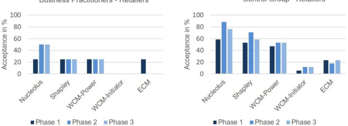 Figure 7: Acceptance levels of the five different gain sharing methods and three different phases for  the retailer 