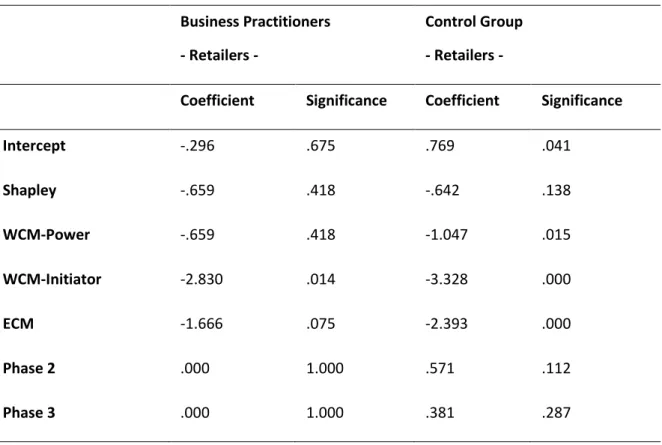 Table 8: Logistic regression output for the retailers 