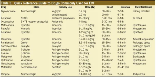Table 1. Drugs Commonly Utilized in ECT Procedures. 