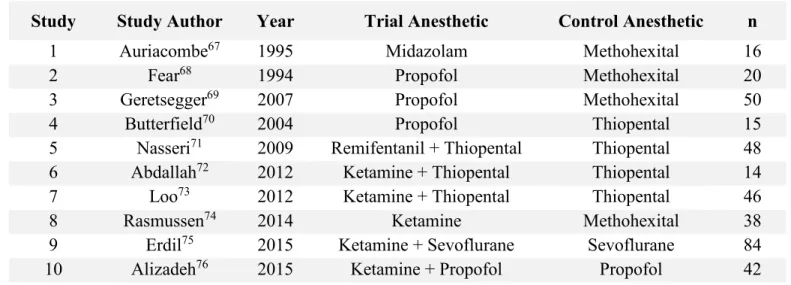 Table IV summarizes the effects of anesthetic agents on motor seizure duration.  