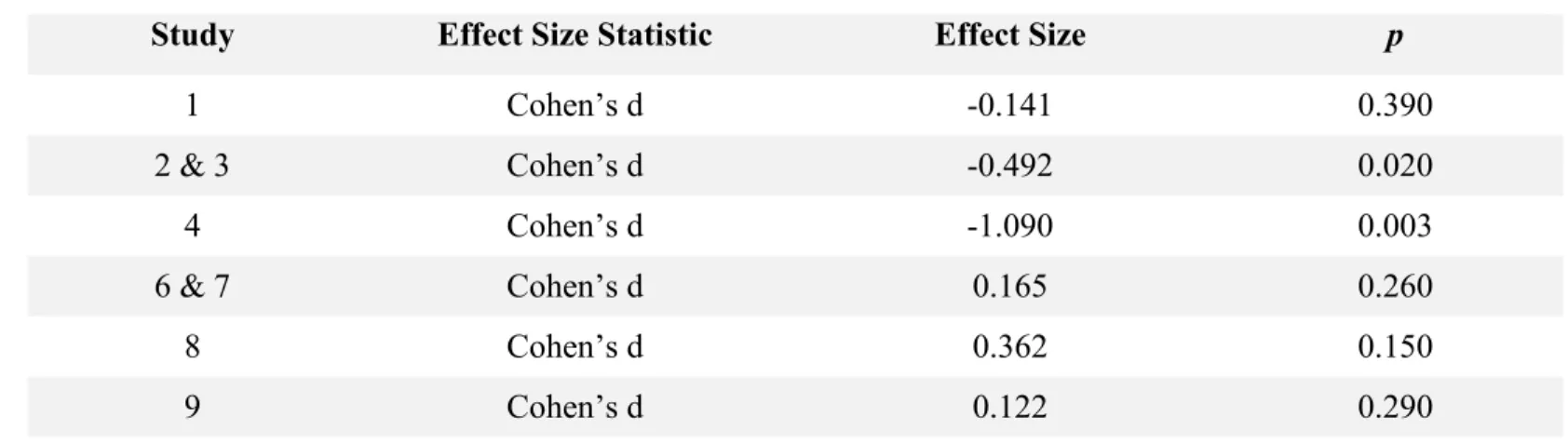 Table V presents the effect sizes of the anesthetic agents on EEG seizure duration. 