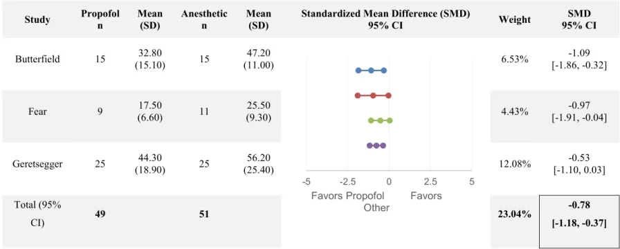 Table VII summarizes the combined effects of propofol versus another anesthetic agent on EEG duration