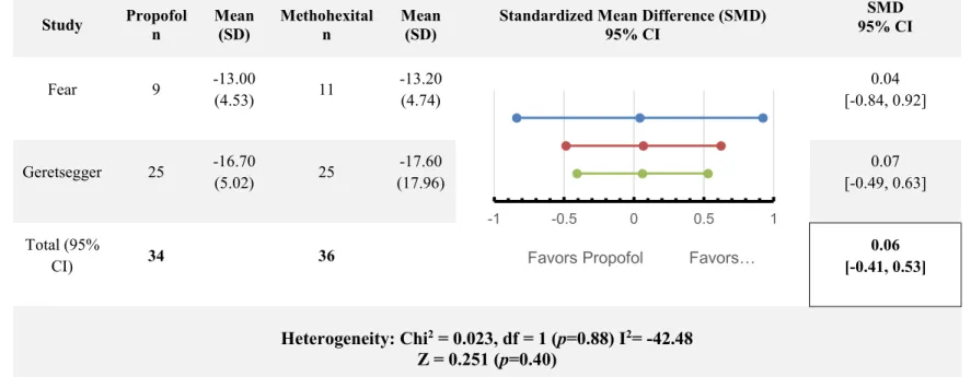 Table VIII presents the combined effect size from comparisons between propofol and methohexital on decrease in  HDRS scores