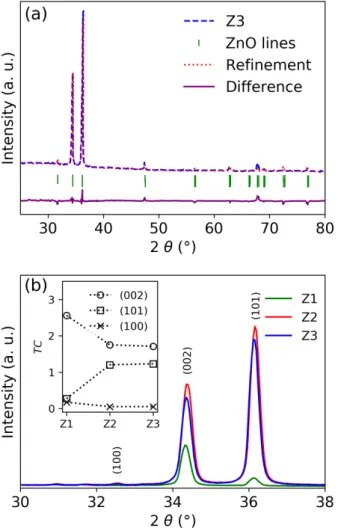 Figure 4. XRD pattern with Rietveld refinement for sample Z3 (a) and detail of the (100), (002) and (101) diffraction