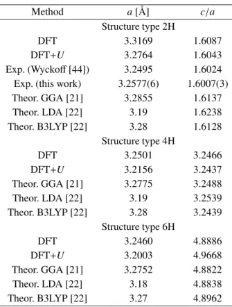 Figure 6. DOS calculated for the different structures according to the DFT (a) and DFT+U methods (b) (the scale