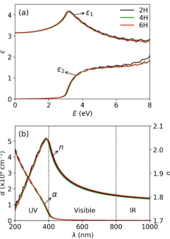 Figure 7. Dielectric function ε = ε 1 + jε 2 (a) and absorption coefficient α and the real part of the refractive index n (b) for