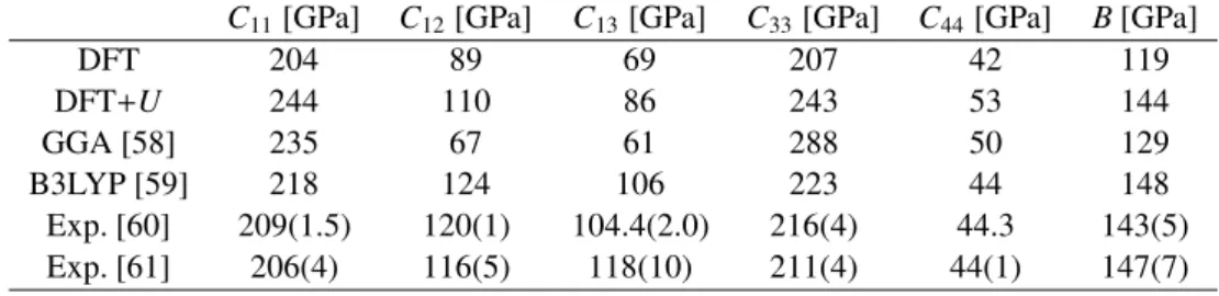 Table 3. Results corresponding to the elastic properties of the 2H structure of ZnO C 11 [GPa] C 12 [GPa] C 13 [GPa] C 33 [GPa] C 44 [GPa] B [GPa]
